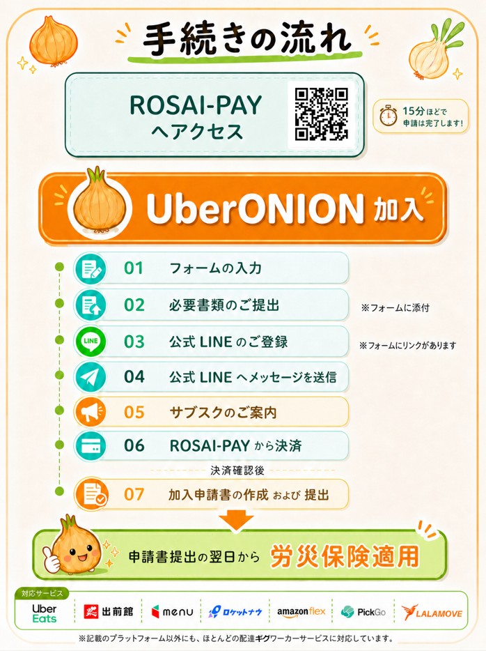 フードデリバリー配達員の労災特別加入について、ウーバーオニオン加入からROSAI-PAY決済、労災保険適用までの手続きの流れを説明する画像