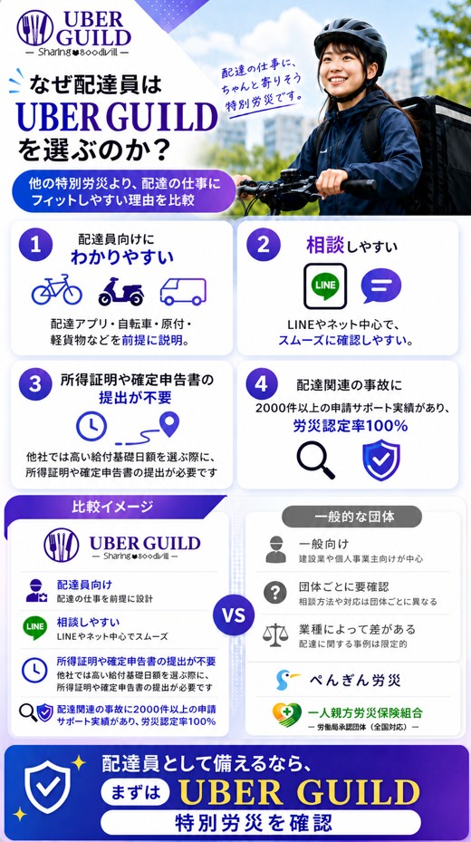 ウーバーギルドの特別労災について、配達員向けにわかりやすさ、相談のしやすさ、所得証明不要、他団体との違いを比較して解説する画像