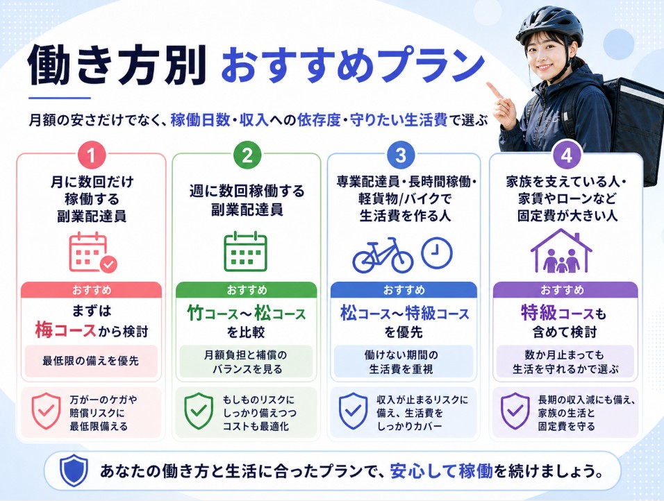 ウーバーオニオンの労災特別加入について、働き方別のおすすめプランを副業配達員から専業配達員までわかりやすく整理した比較画像