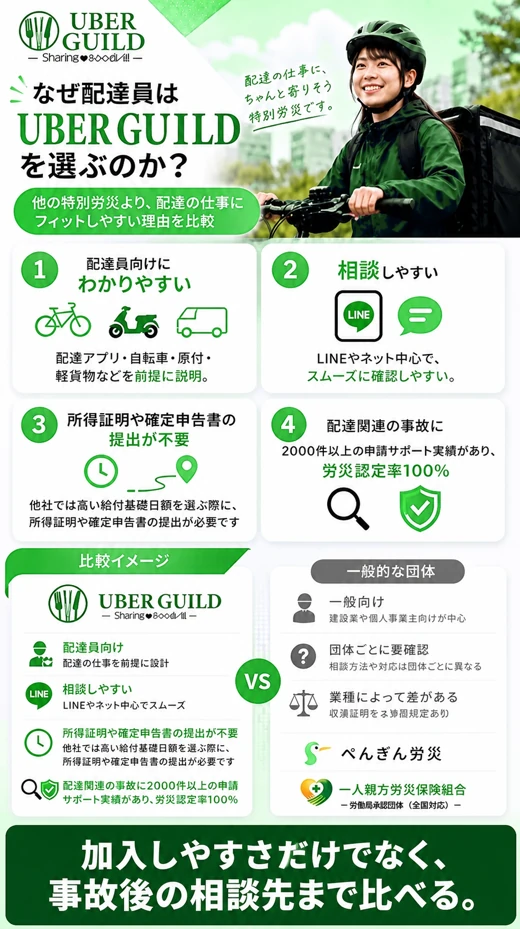 加入しやすさと事故後の相談先を比較する見出し画像