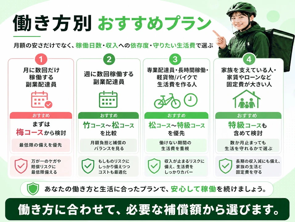 働き方に合わせて必要な補償額からプランを選ぶ見出し画像